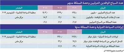 انخفاض حصة المملكة من السياح الدوليين في عام 2018م إلى 1.1 % 