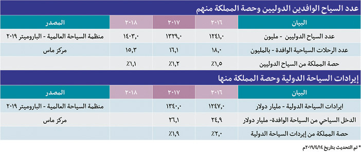  الإحصاءات الحديثة للسياح الدوليين