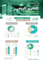 تحسُّن أداء المالية العامة بفائض «ربعي» تجاوز 27 ملياراً 