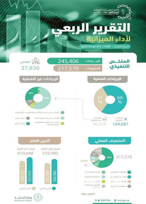 وزارة المالية تُصدر تقريرها الربعي الأول لأداء الميزانية العامة للدولة 2019م 