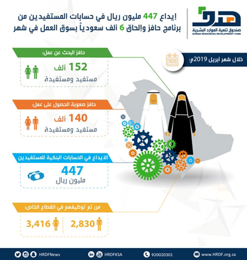 إلحاق 6 آلاف سعودي بسوق العمل في شهر 