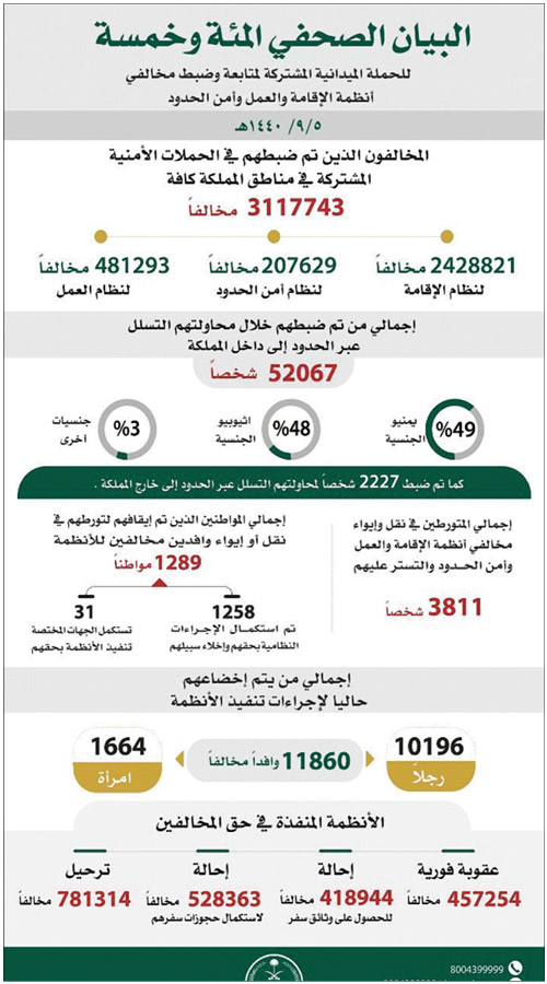 ضبط 3.1 مليون مخالف لأنظمة الإقامة والعمل وأمن الحدود 