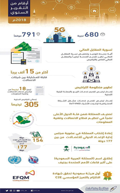 فيما أكدت العمل لتحقيق أهدافها ضمن التحول الوطني 2020.. هيئة الاتصالات: 