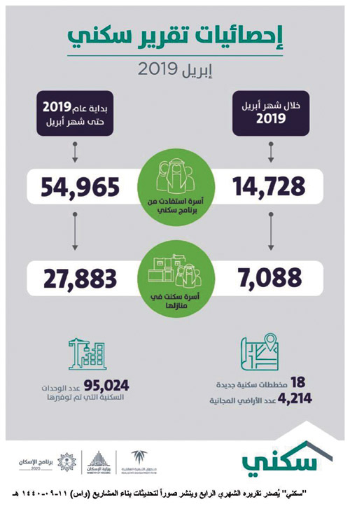 «سكني» يُصدر تقريره الشهري الرابع وينشر صوراً لتحديثات بناء المشاريع 