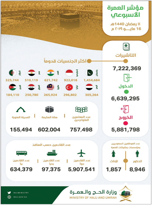 وصول 6.6 ملايين معتمر 