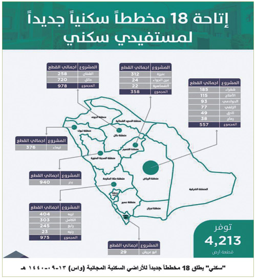 «سكني» يطلق 18 مخططاً جديداً للأراضي السكنية المجانية 