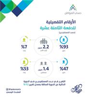 «حساب المواطن»: 44% من مستفيدي دفعة مايو حصلوا على الاستحقاق الكامل 