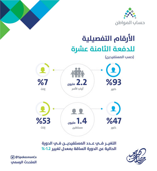 «حساب المواطن»: 44% من مستفيدي دفعة مايو حصلوا على الاستحقاق الكامل 