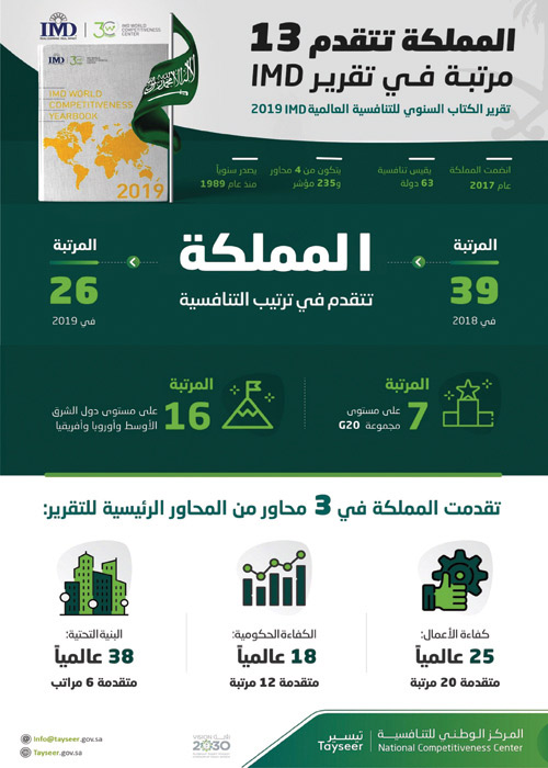 تقدمت 13 مرتبة مُسجلة أفضل تقدم على مستوى 63 دولة شملها التقرير 