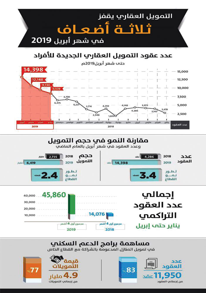 مسجلة أعلى رقم في تاريخ المملكة بدعم من برامج الإسكان 