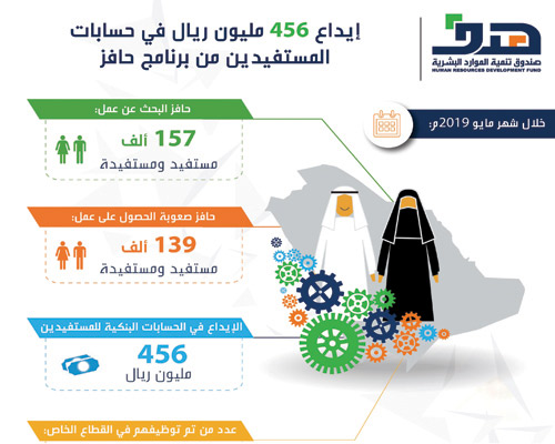 اليوم.. «هدف» يُودِعُ 456 مليون ريال في حسابات المستفيدين من حافز 