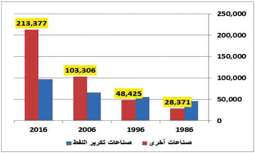 مع مرور عامين على مبايعة سمو ولي العهد.. نجاحات غير مسبوقة في التنويع الصناعي والإسكان وارتفاع الموازنة 