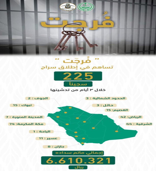 عبر خدمة «فرجت» بـ(6.6) مليون ريال 