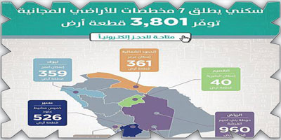 «سكني» يتيح 7 مخططات سكنية جديدة للمستفيدين توفر أكثر من 3801 أرض 