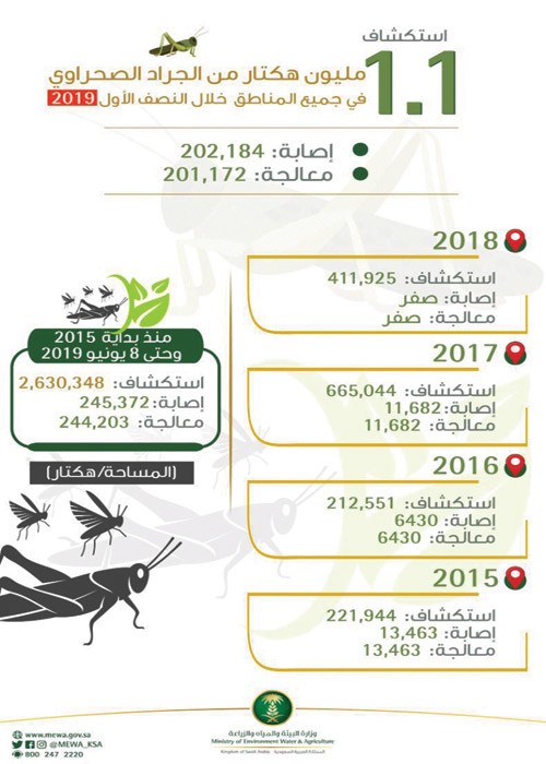 بلغت 2.6 مليون هكتار منذ بداية 2015م 