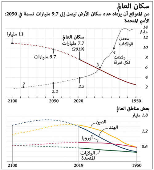 سكان العالم يصل إلى 9.7 مليار نسمة عام 2050 