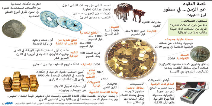 قصة النقود عبر الزمن... في سطور 