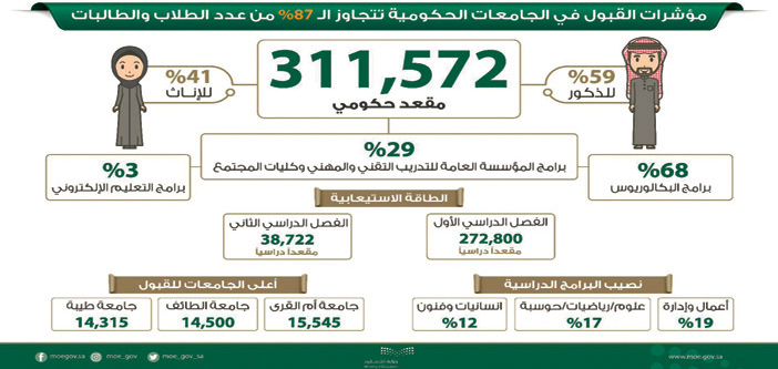  انفوجرافيك توضيح حول القبول