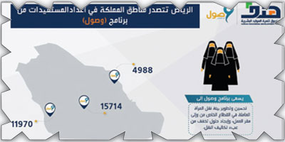 الرياض الأولى في أعداد المستفيدات من «وصول» 