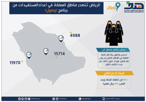 الرياض الأولى في أعداد المستفيدات من «وصول» 