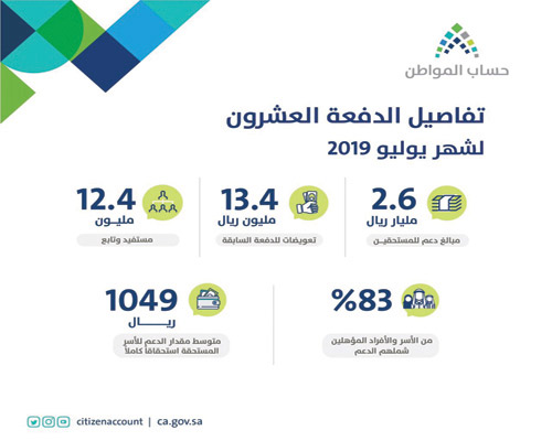 44 % من المستفيدين حصلوا على كامل الاستحقاق 