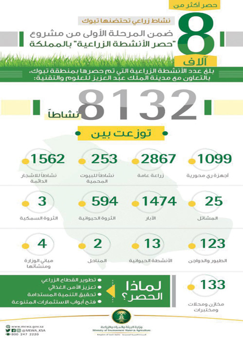 ضمن أعمال حصر الأنشطة الزراعية 