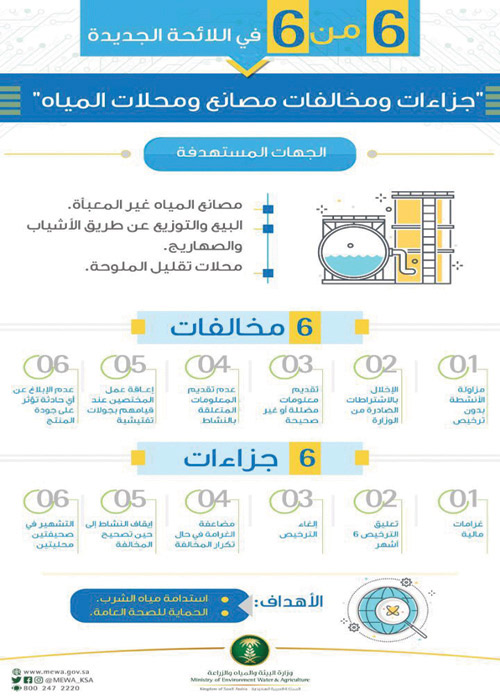 «البيئة» تصدر اللائحة الجديدة لجزاءات مخالفات مصانع ومحلات المياه 