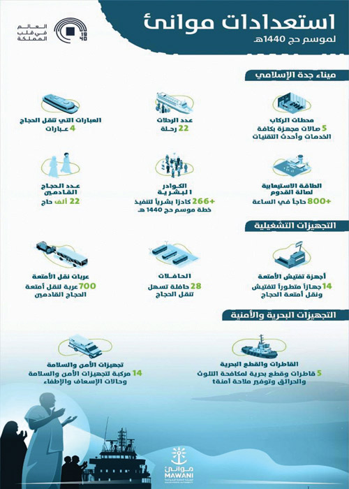 «موانئ»: خطة متكاملة لاستقبال الحجاج القادمين بحرًا 