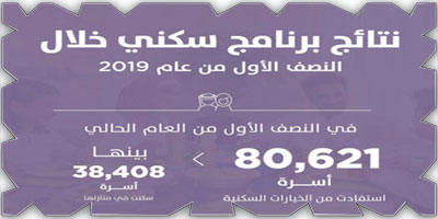 أكثر من 80 ألف أسرة استفادت من خيارات «سكني» في النصف الأول من 2019 