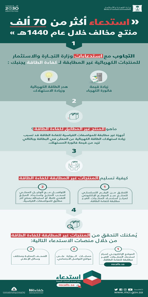 استدعاء 70 ألف جهاز ترفع فاتورة الكهرباء 