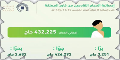 وصول (432.225) حاجًّا إلى المملكة عبر جميع المنافذ حتى اليوم 