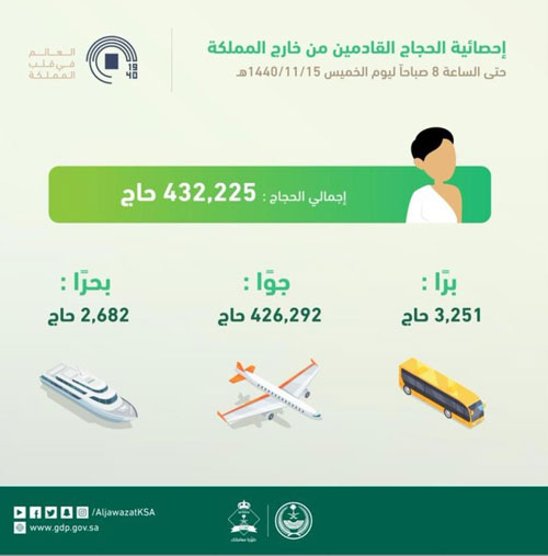 وصول (432.225) حاجًّا إلى المملكة عبر جميع المنافذ حتى اليوم 