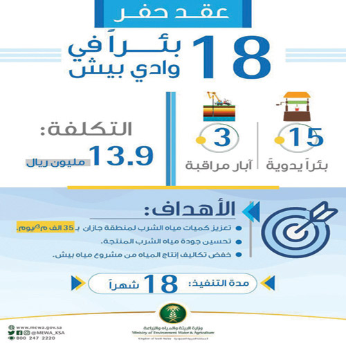 «البيئة» توقِّع عقدًا لحفر 18 بئرًا بـ(13.9) مليون ريال 