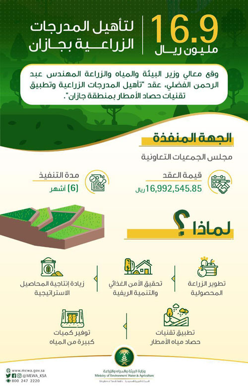 «البيئة» تؤهل المدرجات الزراعية في جازان بأكثر من 16.9 مليون ريال 