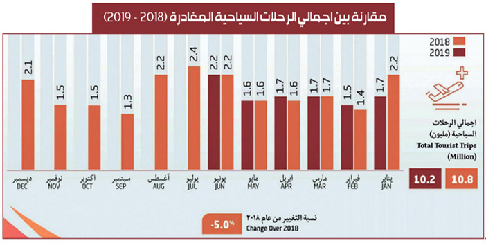 انخفاض الرحلات السياحية خلال النصف الأول 2019 