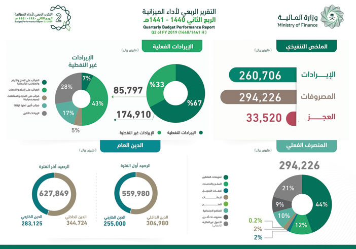 الجدعان: النتائج تعكس تحسُّن المالية العامة وفاعلية الإصلاحات الاقتصادية 