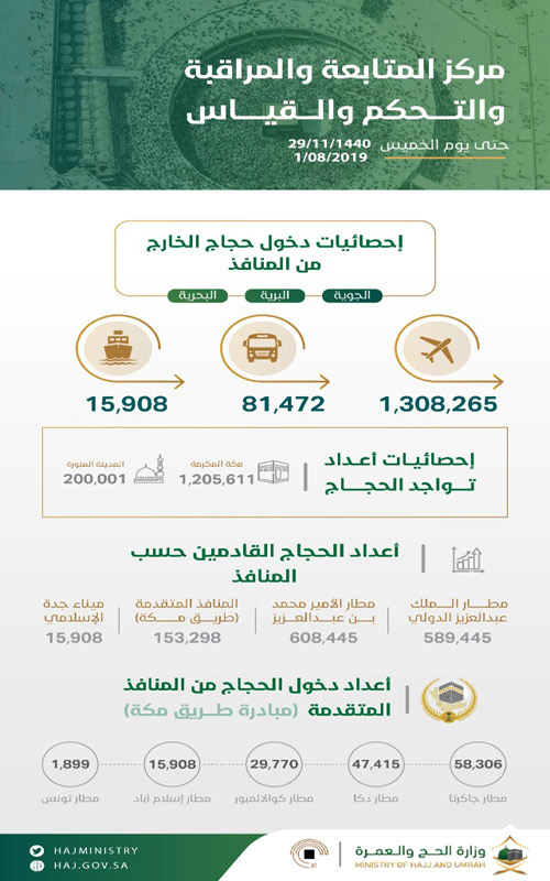 «الحج»: وصول 1.405.645 حاجًّا عبر المنافذ 