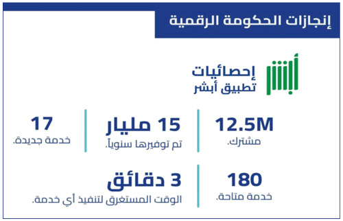 «أبشر» يوفر 15 مليار ريال على الدولة.. 180 خدمة تنفذ خلال 3 دقائق 