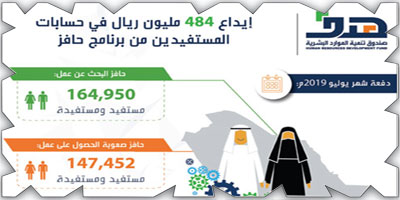 إيداع 484 مليون ريال في حسابات مستفيدي «حافز» 