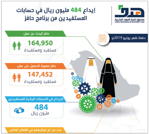 إيداع 484 مليون ريال في حسابات مستفيدي «حافز» 