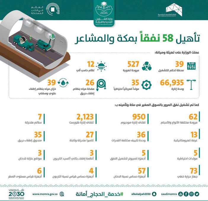 «البلديات»: تجهيز 58 نفقاً للسيارات والمشاة بمكة والمشاعر 