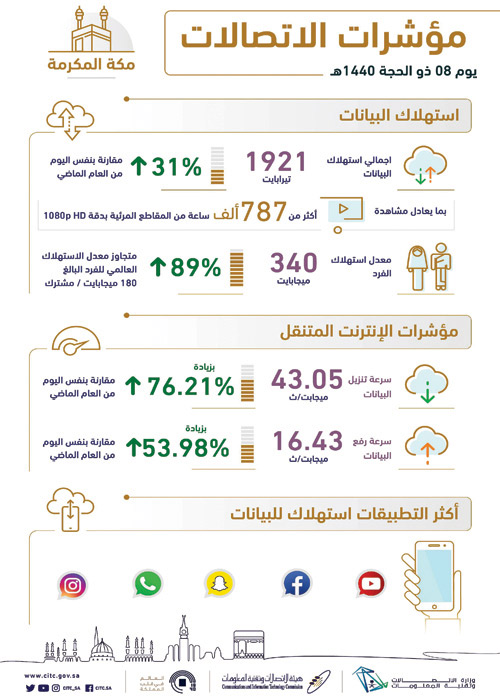 وأكثر التطبيقات استهلاكًا للبيانات (يوتيوب، فيسبوك، سناب شات، واتساب، انستغرام) 