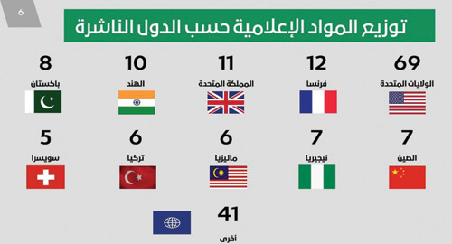 مركز التواصل الحكومي يرصد تغطيات وسائل الإعلام العالمية 