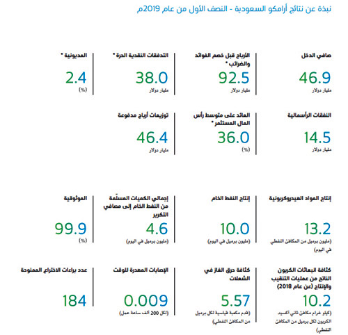 حافظت على إجمالي إنتاجها من المواد الهيدروكربونية عند مستوى 13.2 مليون برميل في اليوم 