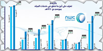 نهنئ القيادة بنجاح موسم الحج وتحقيق أرقام قياسية لأول مرة في خدمات المياه 