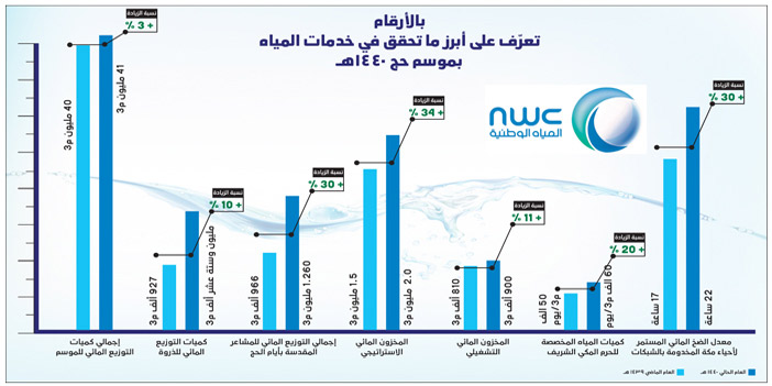 م. الموكلي الرئيس التنفيذي لشركة المياه الوطنية: 