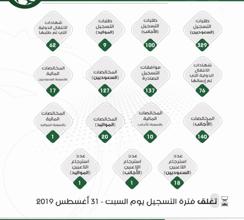  صورة نشرها اتحاد الكرة عن أرقام التسجيل حتى يوم أمس