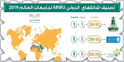 جامعة المؤسس ضمن قائمة أفضل 150 جامعة عالمياً.. و3 جامعات سعودية في صدارة الترتيب العربي 
