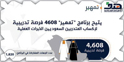 «هدف»: 4608 فرص تدريبية لخريجي الجامعات ضمن «تمهير» 