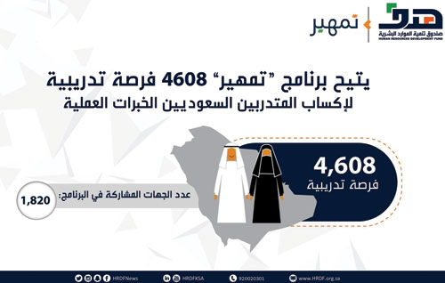 «هدف»: 4608 فرص تدريبية لخريجي الجامعات ضمن «تمهير» 